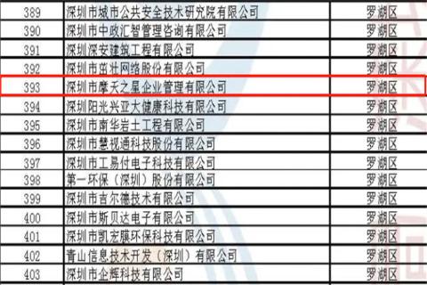 天火2娱乐荣获2022年深圳市 “ 专精特新中小企业 ” 称号